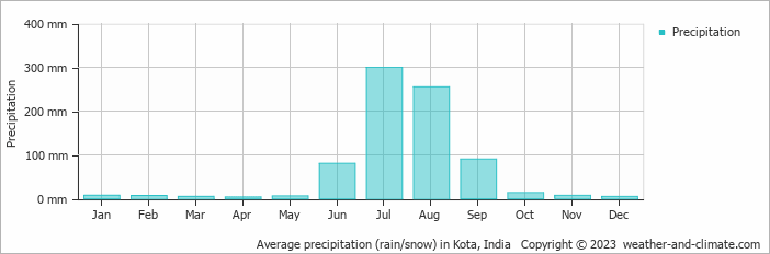 Average monthly rainfall, snow, precipitation in Kota, India