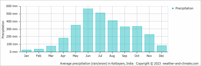 Average monthly rainfall, snow, precipitation in Kottayam, India