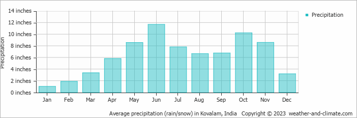 Average precipitation (rain/snow) in Kovalam, India   Copyright © 2023  weather-and-climate.com  