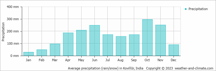 Average monthly rainfall, snow, precipitation in Kovillūr, India