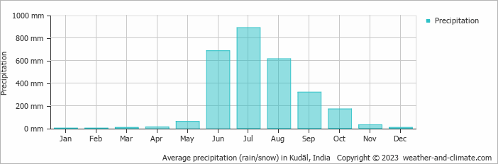 Average monthly rainfall, snow, precipitation in Kudāl, India