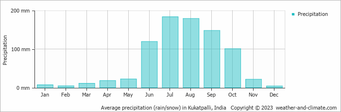 Average monthly rainfall, snow, precipitation in Kukatpalli, India
