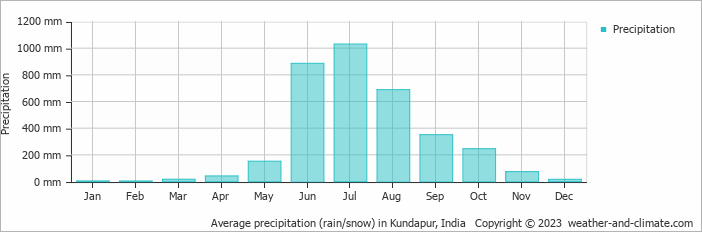 Average monthly rainfall, snow, precipitation in Kundapur, India