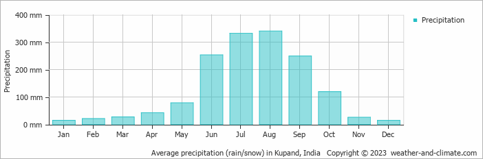 Average monthly rainfall, snow, precipitation in Kupand, India