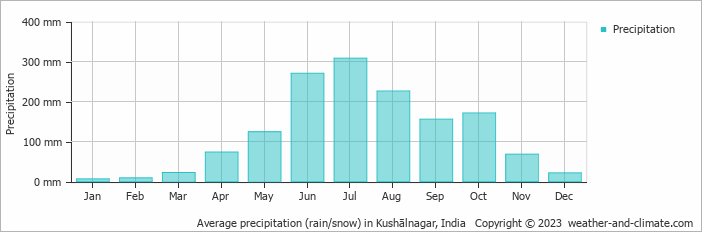 Average monthly rainfall, snow, precipitation in Kushālnagar, India