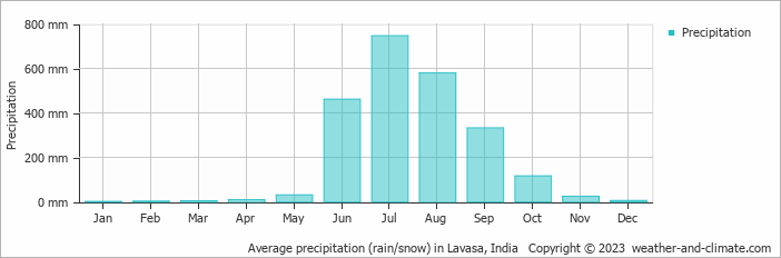 Average monthly rainfall, snow, precipitation in Lavasa, India