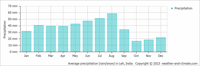 Average monthly rainfall, snow, precipitation in Leh, 