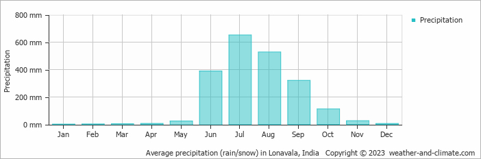 Average monthly rainfall, snow, precipitation in Lonavala, India