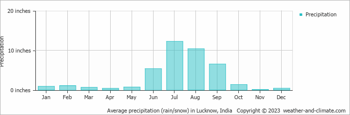Average precipitation (rain/snow) in Lucknow, India   Copyright © 2023  weather-and-climate.com  