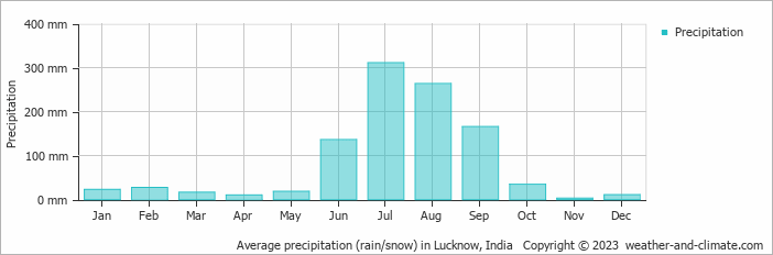 Average monthly rainfall, snow, precipitation in Lucknow, India