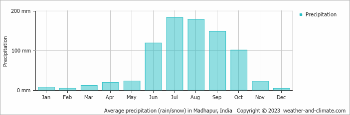 Average monthly rainfall, snow, precipitation in Madhapur, India