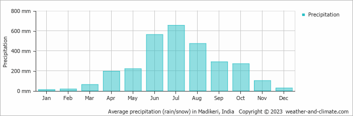 Average monthly rainfall, snow, precipitation in Madikeri, India