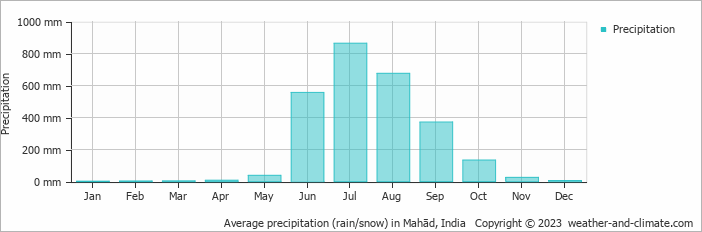 Average monthly rainfall, snow, precipitation in Mahād, India
