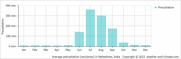 Average monthly rainfall, snow, precipitation in Maheshwar, India