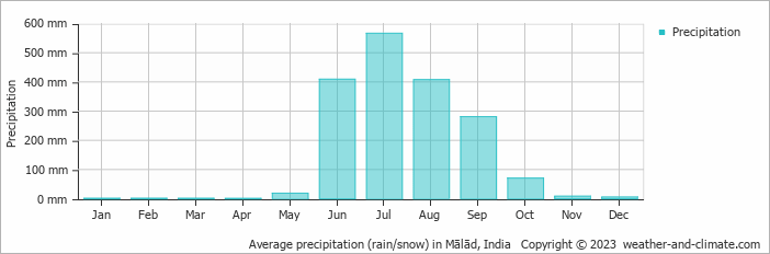 Average monthly rainfall, snow, precipitation in Mālād, India
