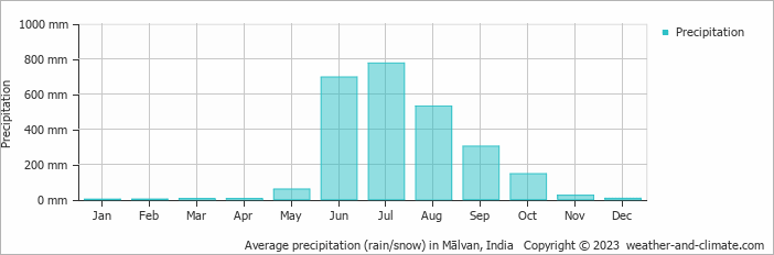 Average monthly rainfall, snow, precipitation in Mālvan, India