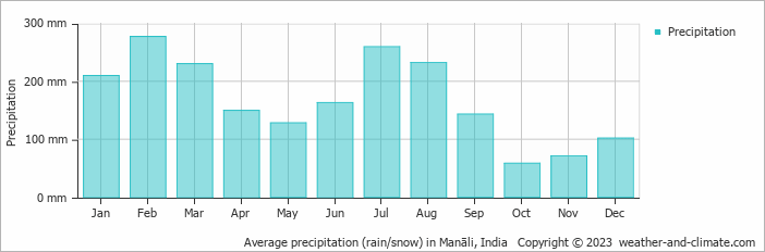Average monthly rainfall, snow, precipitation in Manāli, India