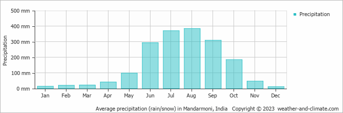 Average monthly rainfall, snow, precipitation in Mandarmoni, India