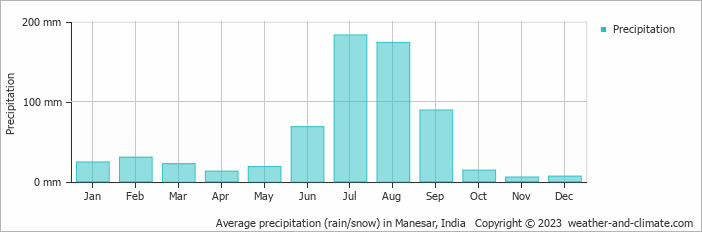Average monthly rainfall, snow, precipitation in Manesar, India