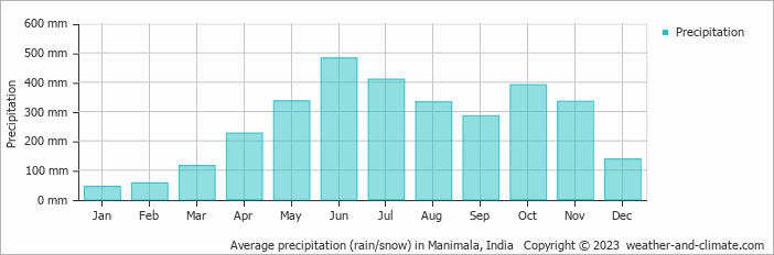 Average monthly rainfall, snow, precipitation in Manimala, India