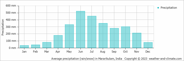 Average monthly rainfall, snow, precipitation in Mararikulam, India