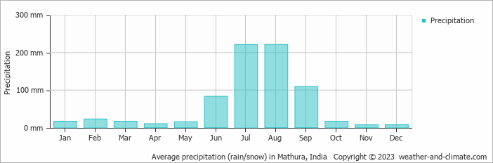 Average monthly rainfall, snow, precipitation in Mathura, India