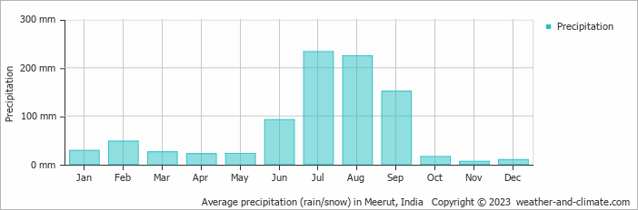 Average monthly rainfall, snow, precipitation in Meerut, India