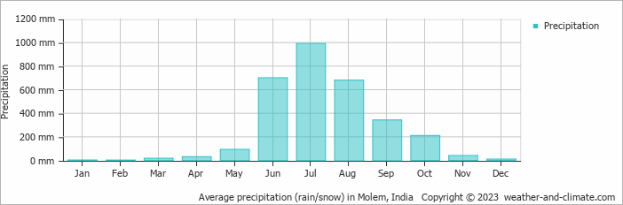 Average monthly rainfall, snow, precipitation in Molem, India