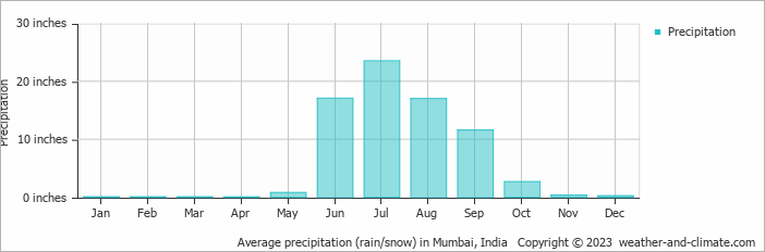 Average precipitation (rain/snow) in Mumbai, India   Copyright © 2023  weather-and-climate.com  