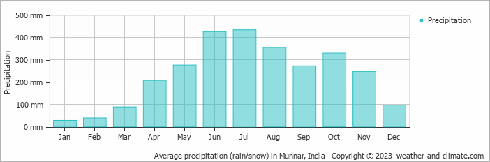 Average monthly rainfall, snow, precipitation in Munnar, India