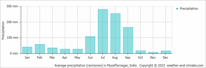 Average monthly rainfall, snow, precipitation in Muzaffarnagar, India