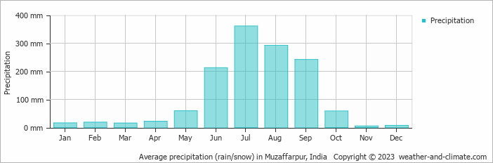 Average monthly rainfall, snow, precipitation in Muzaffarpur, India