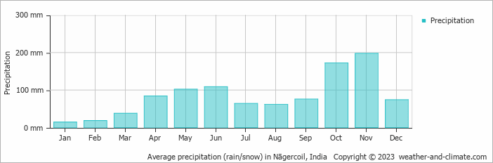 Average monthly rainfall, snow, precipitation in Nāgercoil, India