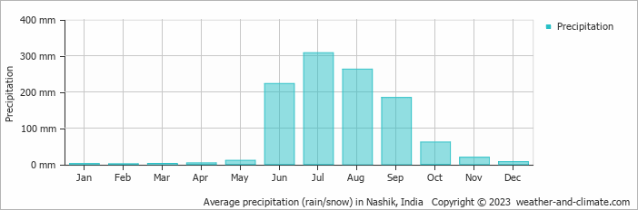 Average monthly rainfall, snow, precipitation in Nashik, India