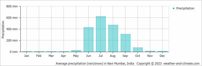 Average monthly rainfall, snow, precipitation in Navi Mumbai, India