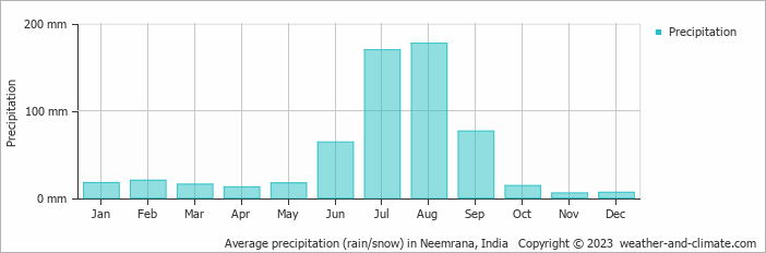 Average monthly rainfall, snow, precipitation in Neemrana, India