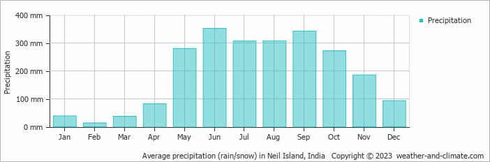 Average monthly rainfall, snow, precipitation in Neil Island, India