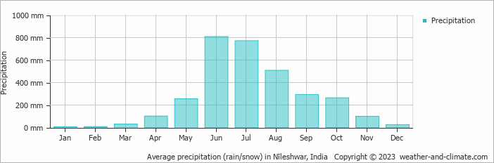Average monthly rainfall, snow, precipitation in Nīleshwar, India