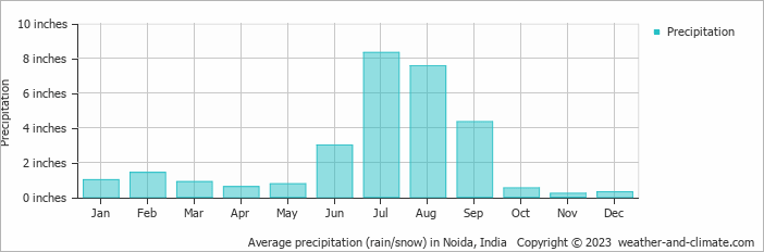 Average precipitation (rain/snow) in Noida, India   Copyright © 2023  weather-and-climate.com  