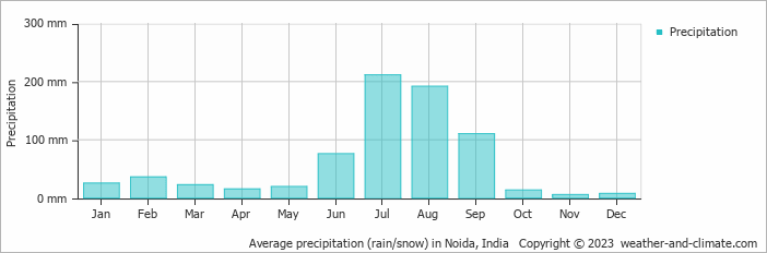 Average monthly rainfall, snow, precipitation in Noida, India