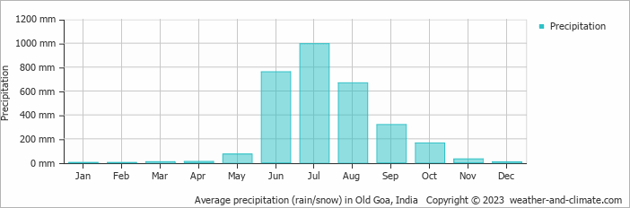 Average monthly rainfall, snow, precipitation in Old Goa, 
