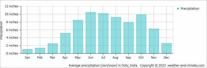 Average precipitation (rain/snow) in Ooty, India   Copyright © 2023  weather-and-climate.com  