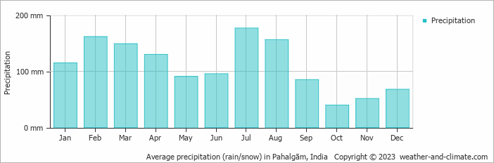 Average monthly rainfall, snow, precipitation in Pahalgām, India