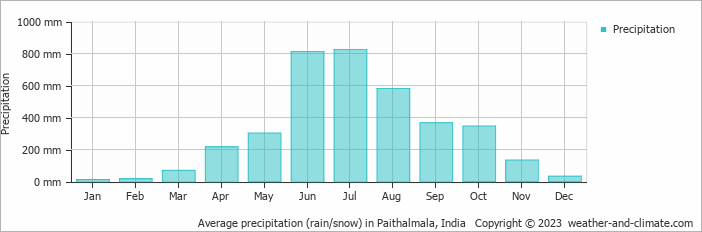 Average monthly rainfall, snow, precipitation in Paithalmala, 