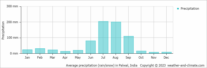 Average monthly rainfall, snow, precipitation in Palwal, India