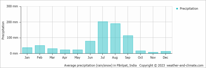 Average monthly rainfall, snow, precipitation in Pānīpat, India
