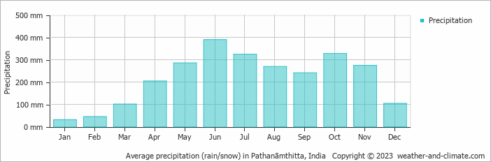 Average monthly rainfall, snow, precipitation in Pathanāmthitta, India