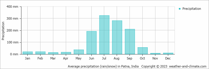Average monthly rainfall, snow, precipitation in Patna, India