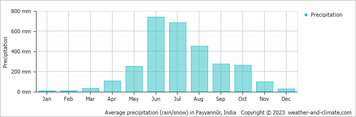 Average monthly rainfall, snow, precipitation in Payyannūr, India