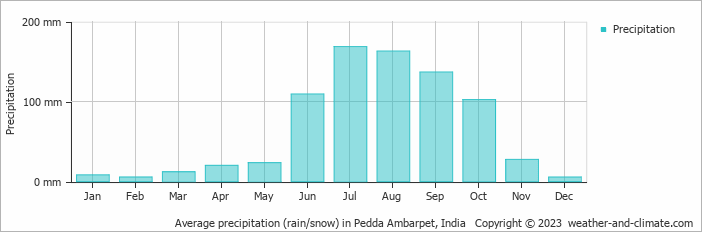 Average monthly rainfall, snow, precipitation in Pedda Ambarpet, India